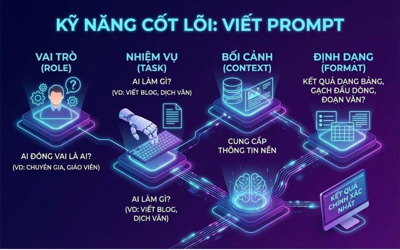 Công thức viết Prompt cho người mới bắt đầu